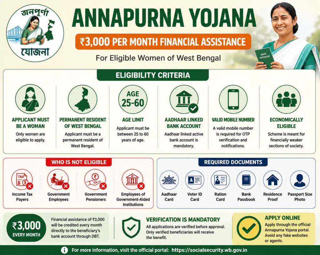 Check Annapurna Bhandar Scheme 2026 eligibility criteria, age limit, required documents, income conditions, Aadhaar requirements, application process, and ₹3,000 monthly benefit details.